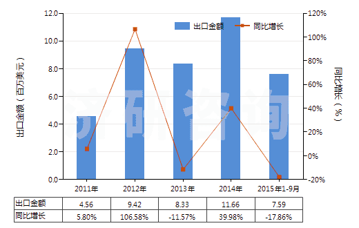 2011-2015年9月中國(guó)其他含有頭孢菌素的藥品（未配定劑量或制成零售包裝）(HS30032019)出口總額及增速統(tǒng)計(jì)
